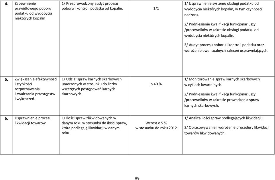 2/ Podniesienie kwalifikacji funkcjonariuszy /pracowników w zakresie obsługi podatku od wydobycia niektórych kopalin.