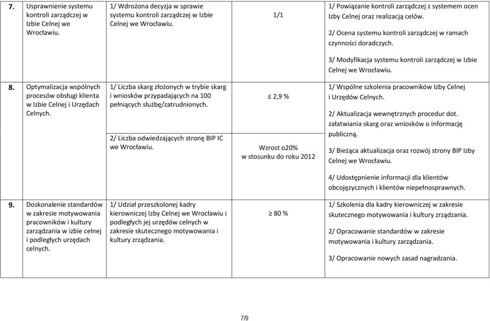 3/ Modyfikacja systemu kontroli zarządczej w Izbie Celnej we Wrocławiu. 8. Optymalizacja wspólnych procesów obsługi klienta w Izbie Celnej i Urzędach Celnych.