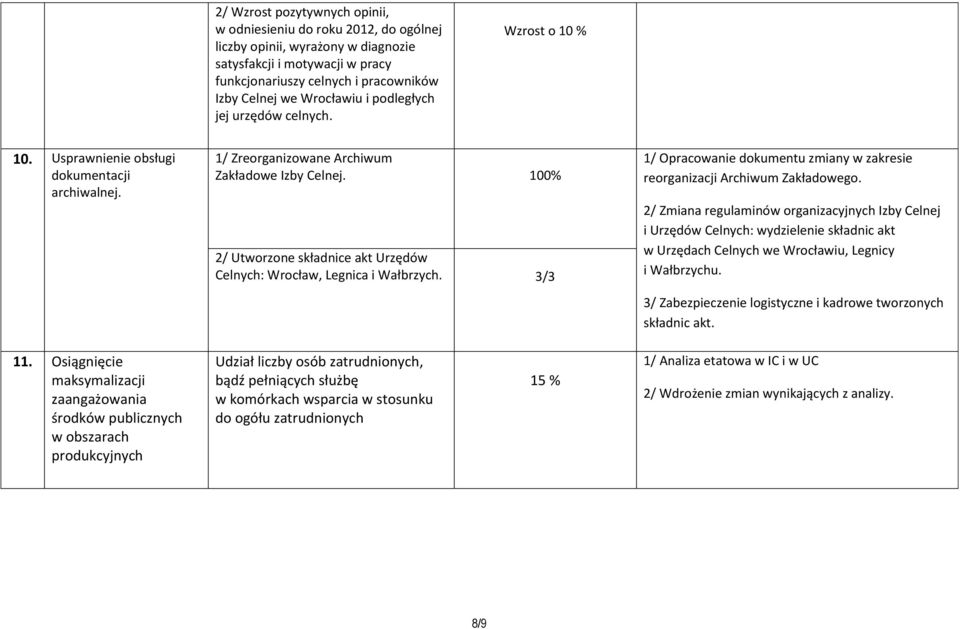 100% 2/ Utworzone składnice akt Urzędów Celnych: Wrocław, Legnica i Wałbrzych. 3/3 1/ Opracowanie dokumentu zmiany w zakresie reorganizacji Archiwum Zakładowego.