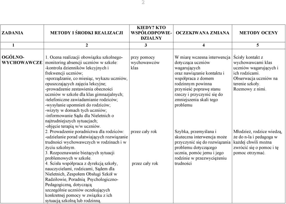 lekcyjne; -prowadzenie zestawienia obecności uczniów w szkole dla klas gimnazjalnych; -telefoniczne zawiadamianie rodziców; -wysyłanie upomnień do rodziców; -wizyty w domach tych uczniów;