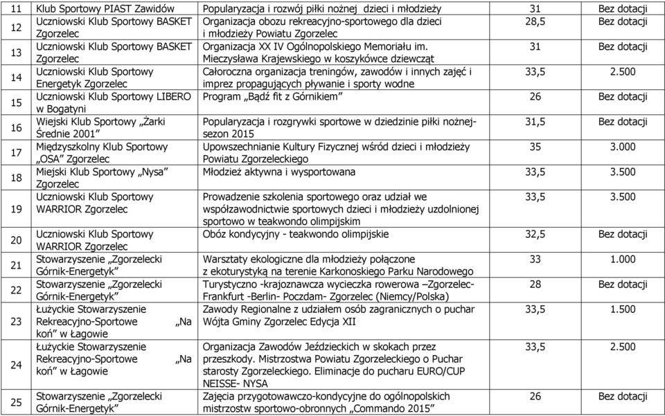 3 Bez dotacji Mieczysława Krajewskiego w koszykówce dziewcząt 4 Uczniowski Klub Sportowy Całoroczna organizacja treningów, zawodów i innych zajęć i 33,5.