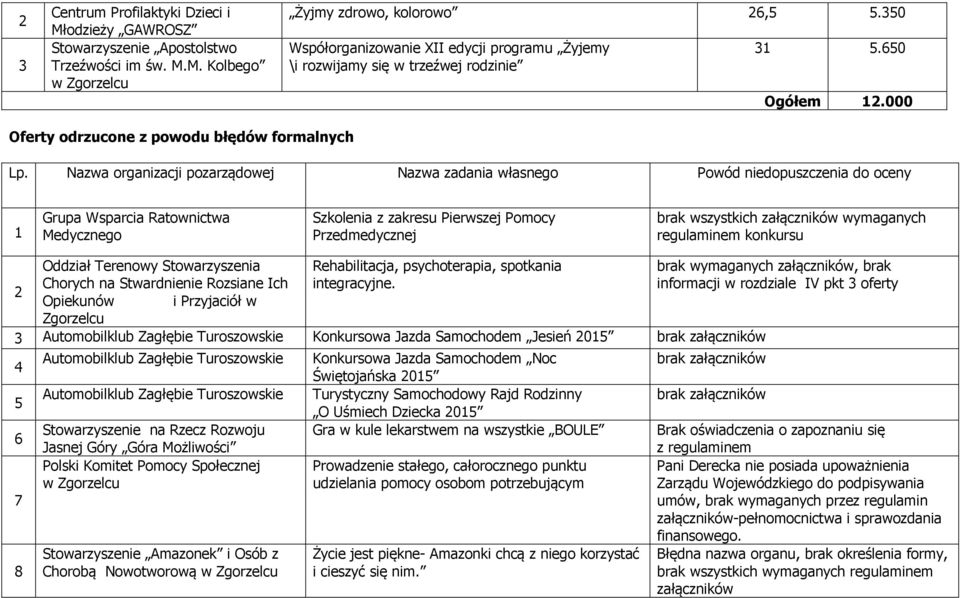 Nazwa organizacji pozarządowej Nazwa zadania własnego Powód niedopuszczenia do oceny Grupa Wsparcia Ratownictwa Medycznego Szkolenia z zakresu Pierwszej Pomocy Przedmedycznej brak wszystkich