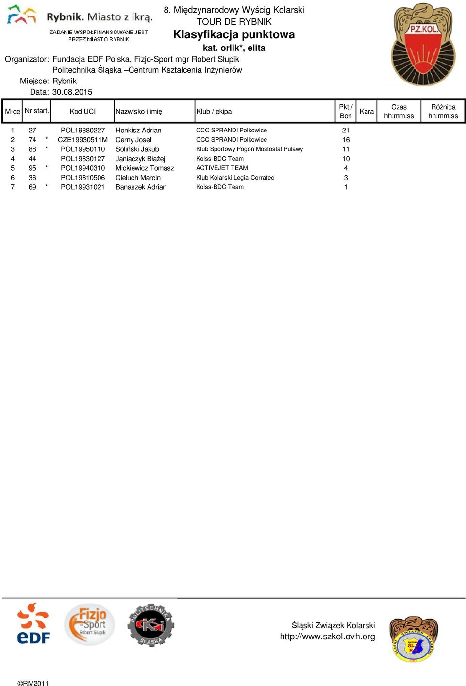 CCC SPRANDI Polkowice 16 3 88 * POL19950110 Soliński Jakub Klub Sportowy Pogoń Mostostal Puławy 11 4 44 POL19830127 Janiaczyk