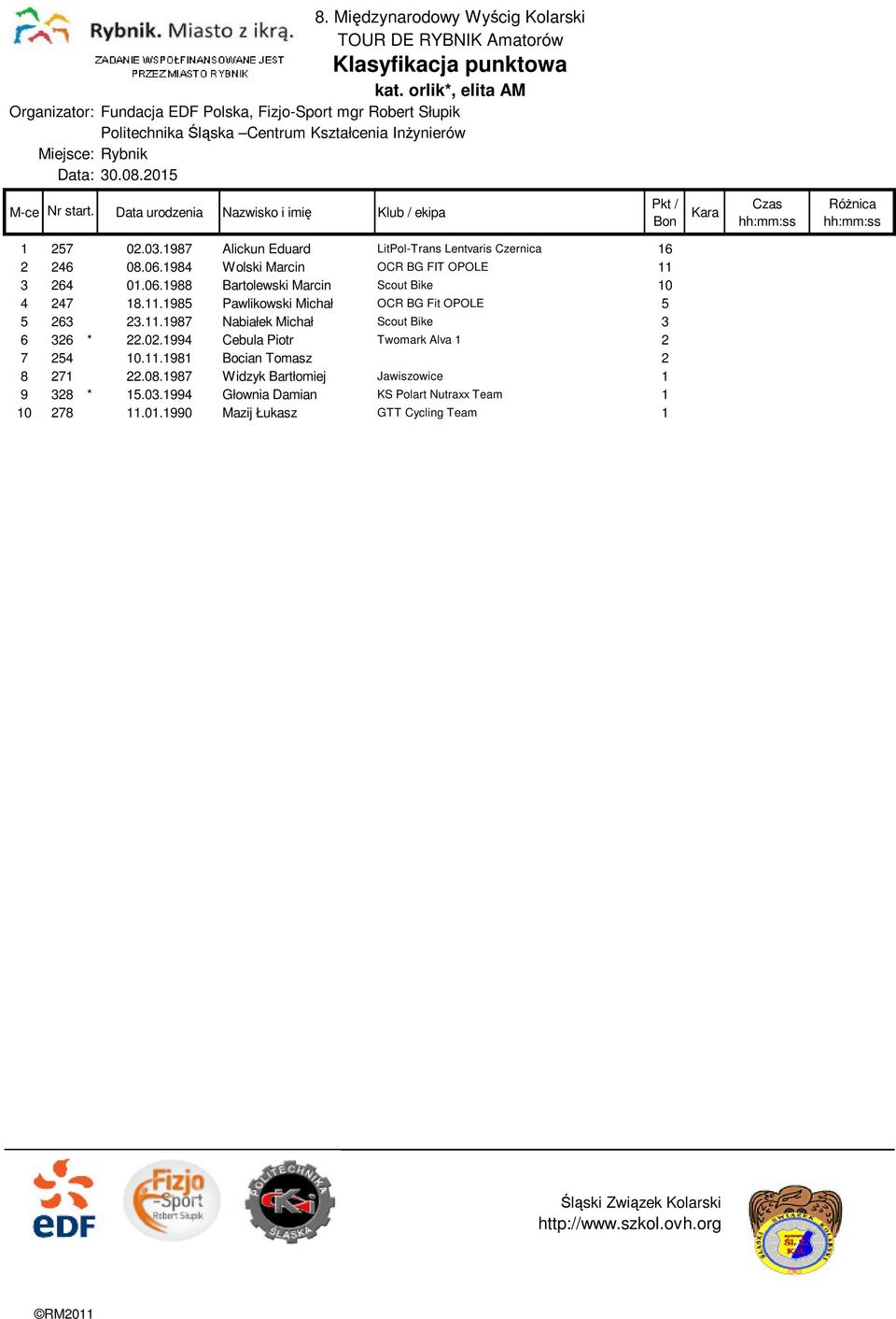 11.1987 Nabiałek Michał Scout Bike 3 6 326 * 22.02.1994 Cebula Piotr Twomark Alva 1 2 7 254 10.11.1981 Bocian Tomasz 2 8 271 22.08.
