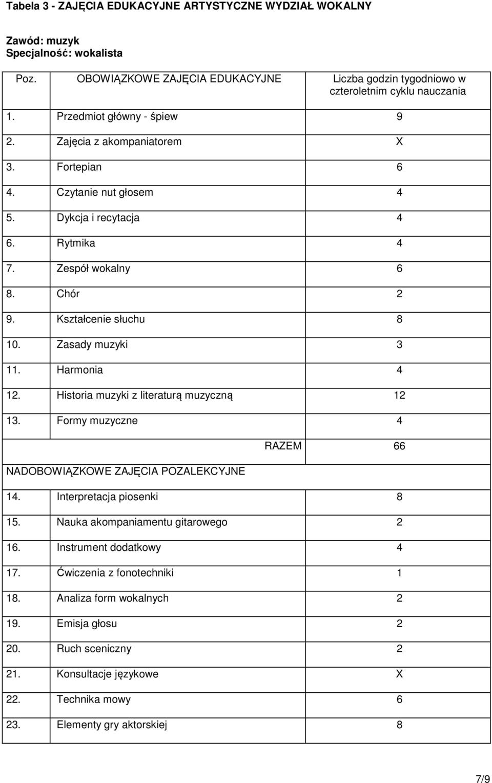 Zasady muzyki 3 11. Harmonia 4 12. Historia muzyki z literaturą muzyczną 12 13. Formy muzyczne 4 NADOBOWIĄZKOWE ZAJĘCIA POZALEKCYJNE RAZEM 66 14. Interpretacja piosenki 8 15.