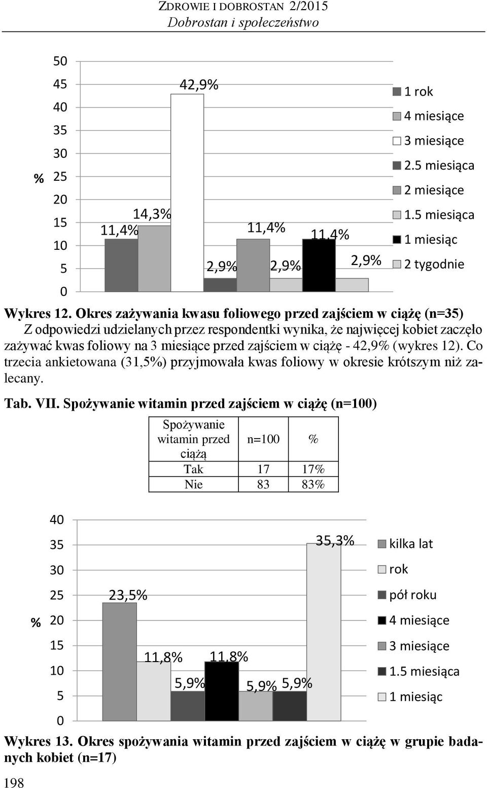 - 42,9 (wykres 12). Co trzecia ankietowana (31,5) przyjmowała kwas foliowy w okresie krótszym niż zalecany. Tab. VII.