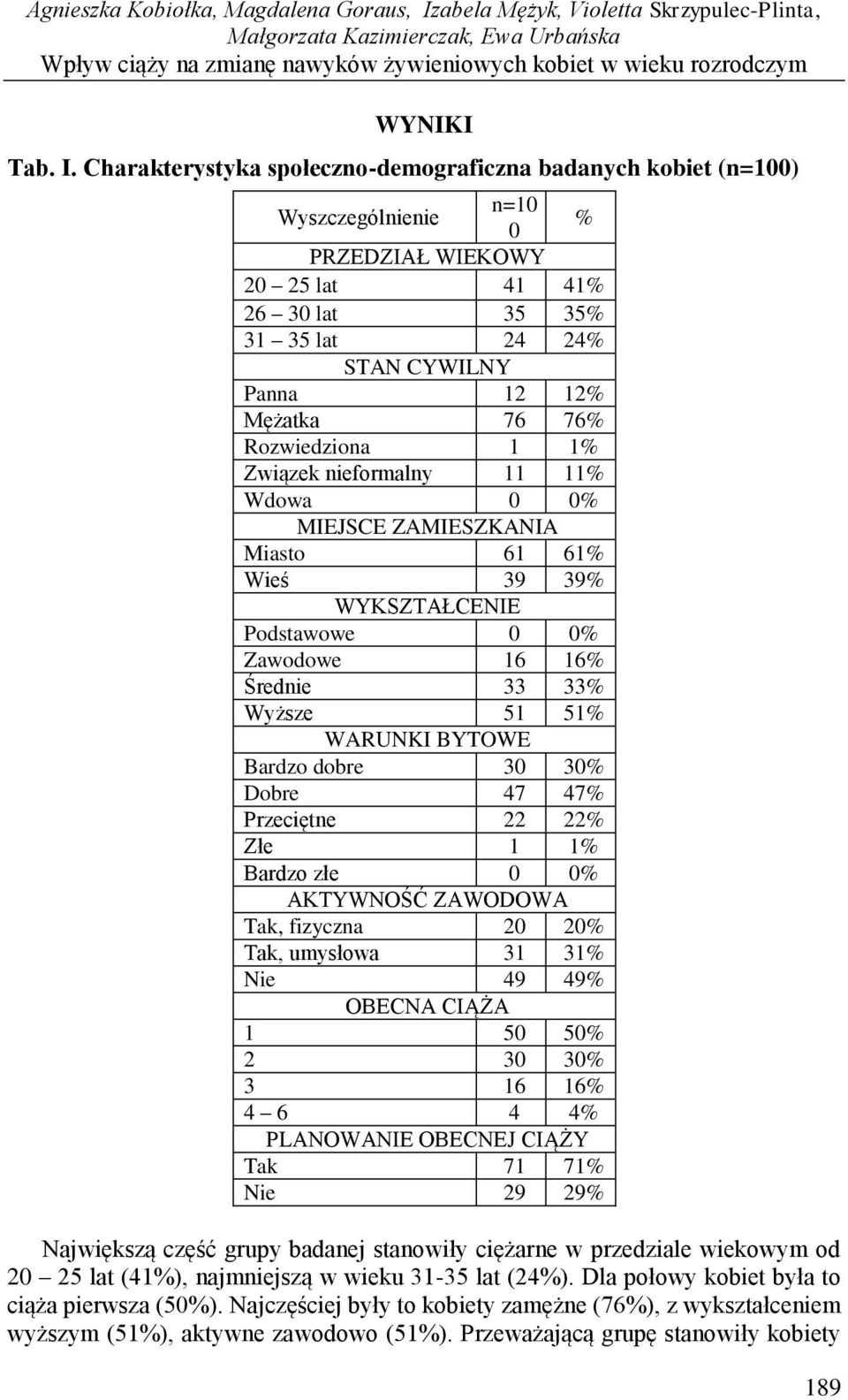 Rozwiedziona 1 1 Związek nieformalny 11 11 Wdowa MIEJSCE ZAMIESZKANIA Miasto 61 61 Wieś 39 39 WYKSZTAŁCENIE Podstawowe Zawodowe 16 16 Średnie 33 33 Wyższe 51 51 WARUNKI BYTOWE Bardzo dobre 3 3 Dobre