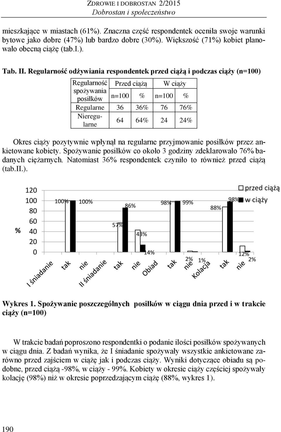 Regularność odżywiania respondentek przed ciążą i podczas ciąży (n=1) Regularność Przed ciążą W ciąży spożywania posiłków n=1 n=1 Regularne 36 36 76 76 Nieregularne 64 64 24 24 Okres ciąży pozytywnie