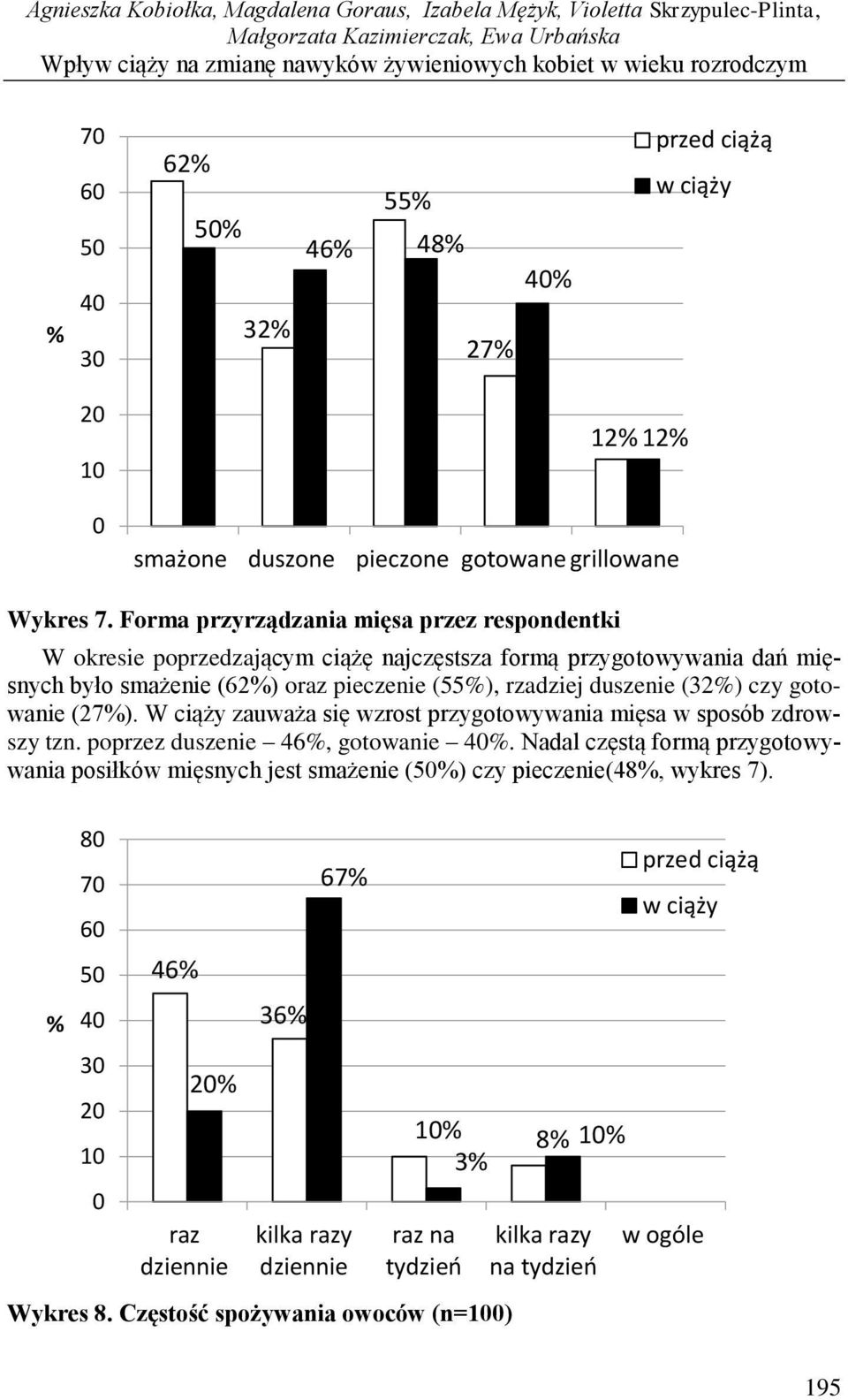 Forma przyrządzania mięsa przez respondentki W okresie poprzedzającym ciążę najczęstsza formą przygotowywania dań mięsnych było smażenie (62) oraz pieczenie (55), rzadziej duszenie (32) czy gotowanie