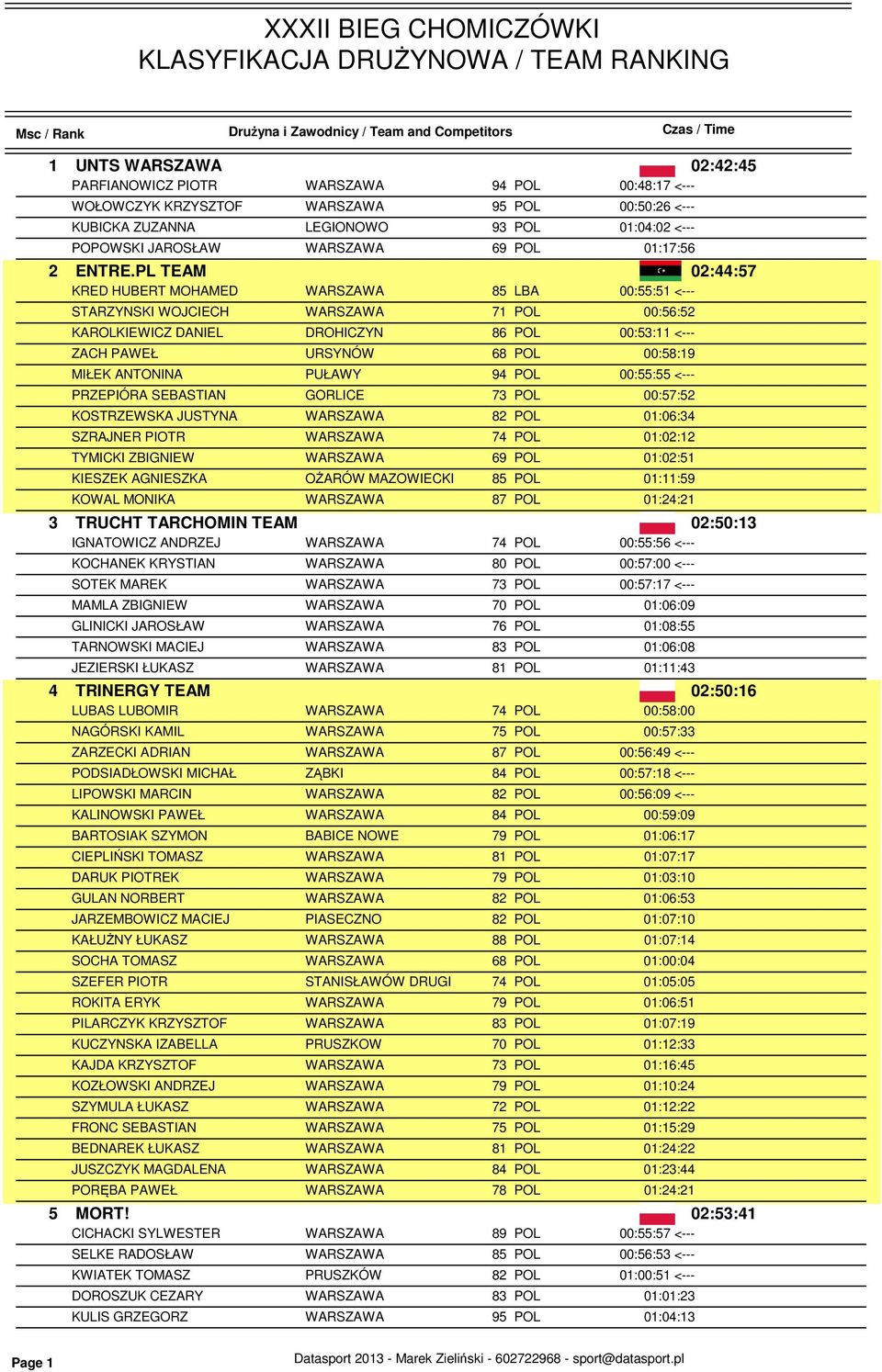 PL TEAM 02:44:57 KRED HUBERT MOHAMED WARSZAWA 85 LBA 00:55:51 <--- STARZYNSKI WOJCIECH WARSZAWA 00:56:52 KAROLKIEWICZ DANIEL DROHICZYN 00:53:11 <--- ZACH PAWEŁ URSYNÓW 00:58:19 MIŁEK ANTONINA PUŁAWY