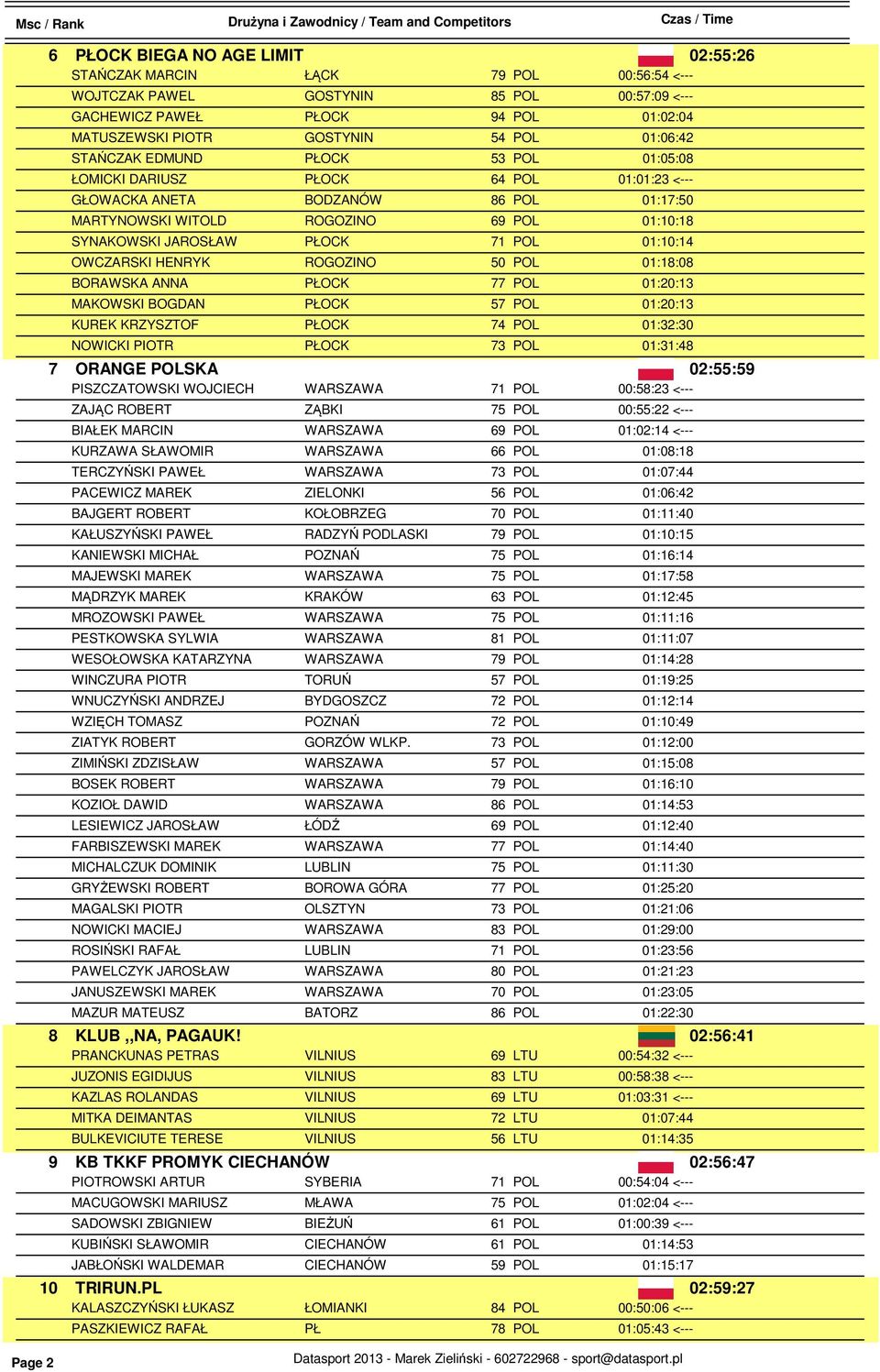 POL 01:18:08 BORAWSKA ANNA PŁOCK 01:20:13 MAKOWSKI BOGDAN PŁOCK 57 POL 01:20:13 KUREK KRZYSZTOF PŁOCK 01:32:30 NOWICKI PIOTR PŁOCK 01:31:48 7 ORANGE POLSKA 02:55:59 PISZCZATOWSKI WOJCIECH WARSZAWA