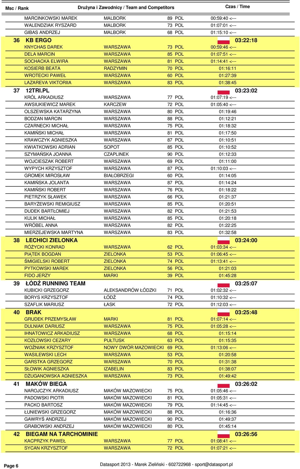 PL 03:23:02 KRÓL ARKADIUSZ WARSZAWA 01:07:19 <--- AWSIUKIEWICZ MAREK KARCZEW 01:05:40 <--- OLSZEWSKA KATARZYNA WARSZAWA 01:19:46 BODZAN MARCIN WARSZAWA 01:12:21 CZARNECKI MICHAŁ WARSZAWA 01:18:32