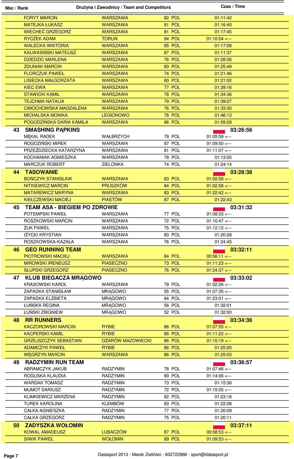 01:34:36 TEJCHMA NATALIA WARSZAWA 01:39:07 CIMOCHOWSKA MAGDALENA WARSZAWA 01:33:30 MICHALSKA MONIKA LEGIONOWO 01:46:13 POGODZIŃSKA DARIA KAMILA WARSZAWA 96 POL 01:59:29 43 SMASHING PĄPKINS 03:26:56