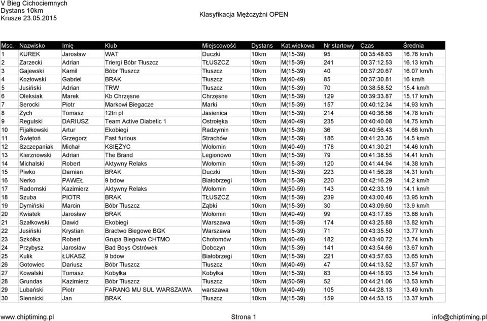 07 km/h 4 Kozłowski Gabriel BRAK Tłuszcz 10km M(40-49) 85 00:37:30.81 16 km/h 5 Jusiński Adrian TRW Tłuszcz 10km M(15-39) 70 00:38:58.52 15.