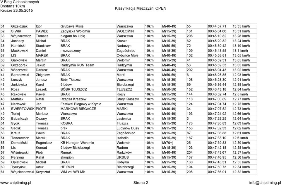 42 13.19 km/h 36 Maćkowski Daniel niezrzeszony Zagościniec 10km M(15-39) 109 00:45:48.55 13.1 km/h 37 LIS MAREK BRAK Cybulice Małe 10km M(40-49) 102 00:45:58.81 13.