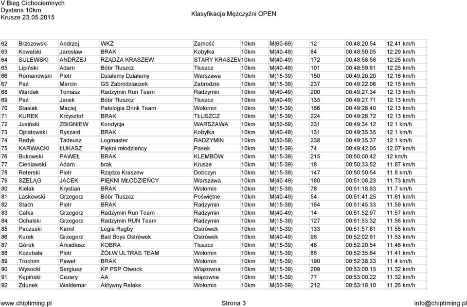 25 km/h 66 Romanowski Piotr Działamy Działamy Warszawa 10km M(15-39) 150 00:49:20.20 12.16 km/h 67 Paź Marcin GS Zabrodziaczek Zabrodzie 10km M(15-39) 237 00:49:22.06 12.