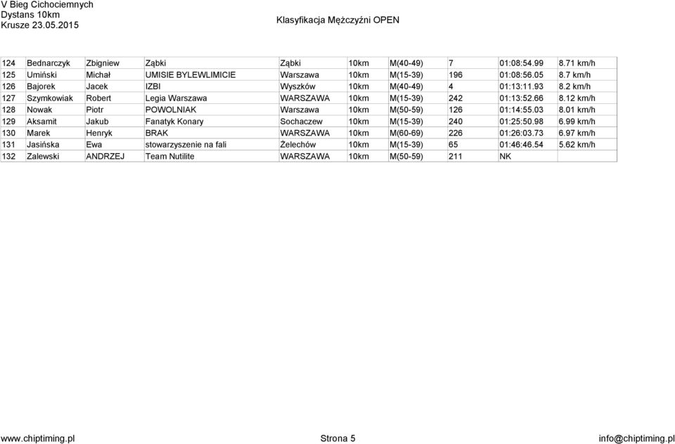 66 128 Nowak Piotr POWOLNIAK Warszawa 10km M(50-59) 126 01:14:55.03 129 Aksamit Jakub Fanatyk Konary Sochaczew 10km M(15-39) 240 01:25:50.