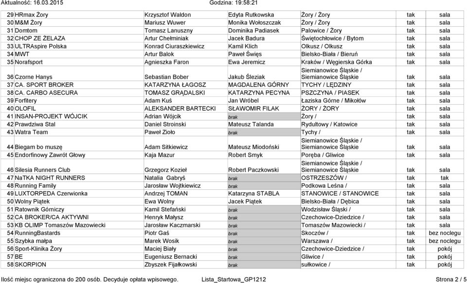 Faron Ewa Jeremicz Kraków / Węgierska Górka 36 Czorne Hanys Sebastian Bober Jakub Śleziak / 37 CA. SPORT BROKER KATARZYNA ŁAGOSZ MAGDALENA GÓRNY TYCHY / LĘDZINY 38 CA.