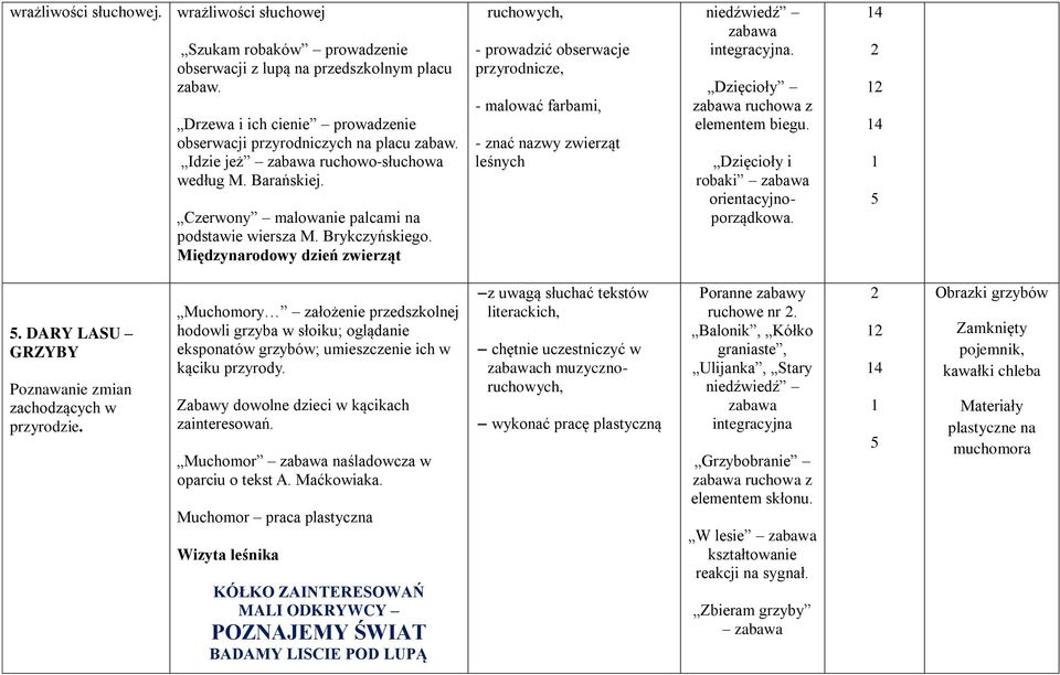 Międzynarodowy dzień zwierząt ruchowych, - prowadzić obserwacje przyrodnicze, - malować farbami, - znać nazwy zwierząt leśnych niedźwiedź Dzięcioły ruchowa z elementem biegu.