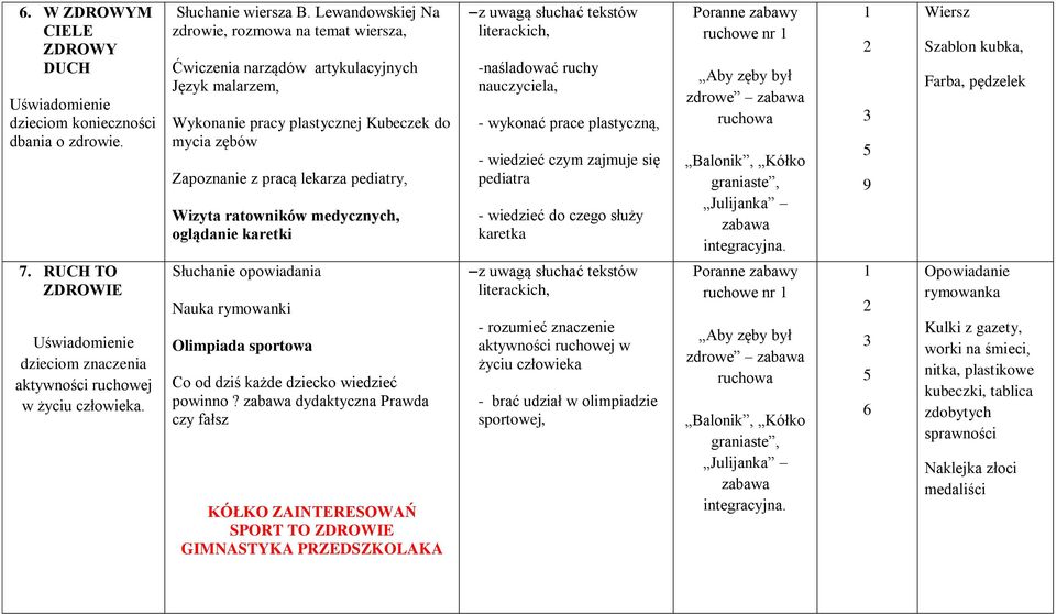 ratowników medycznych, oglądanie karetki literackich, -naśladować ruchy nauczyciela, - wykonać prace plastyczną, - wiedzieć czym zajmuje się pediatra - wiedzieć do czego służy karetka ruchowe nr Aby