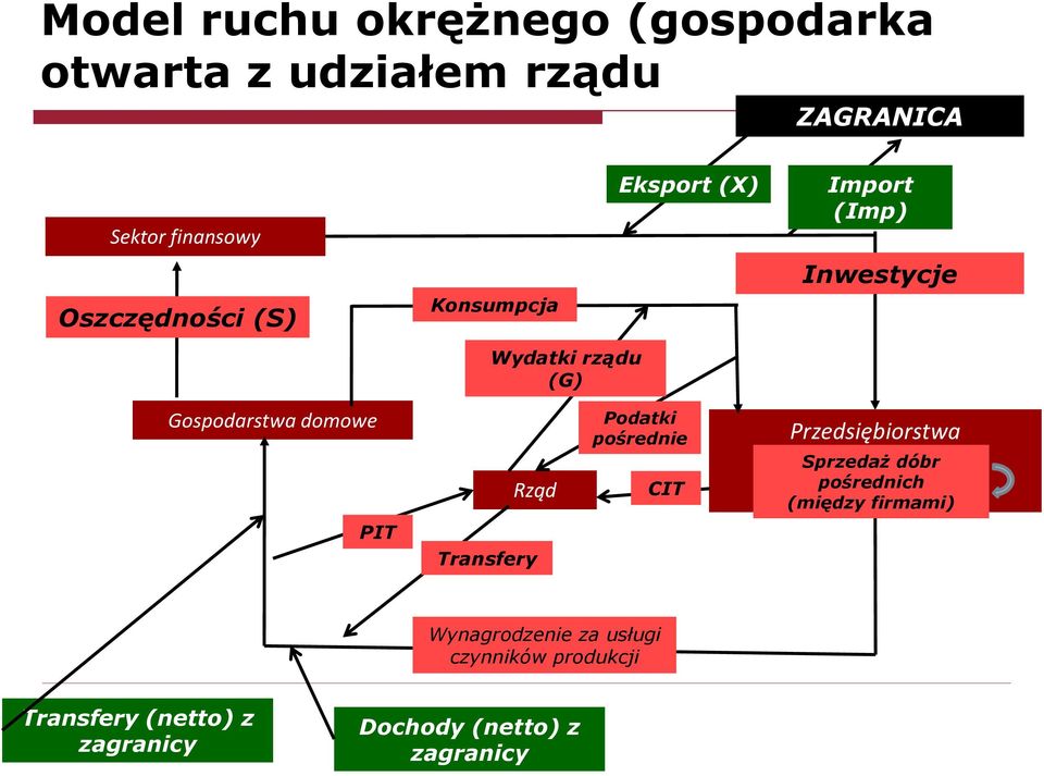 domowe Rząd Podatki pośrednie CIT Przedsiębiorstwa Sprzedaż dóbr pośrednich (między firmami) PIT