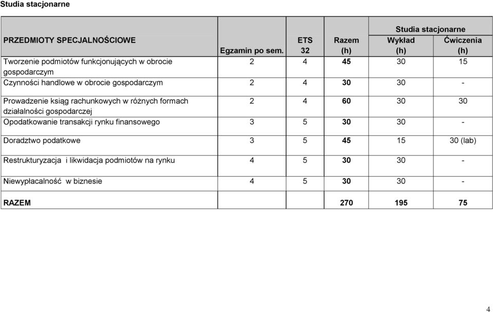 gospodarczym 2 4 30 30 - Prowadzenie ksiąg rachunkowych w różnych formach 2 4 60 30 30 działalności gospodarczej Opodatkowanie