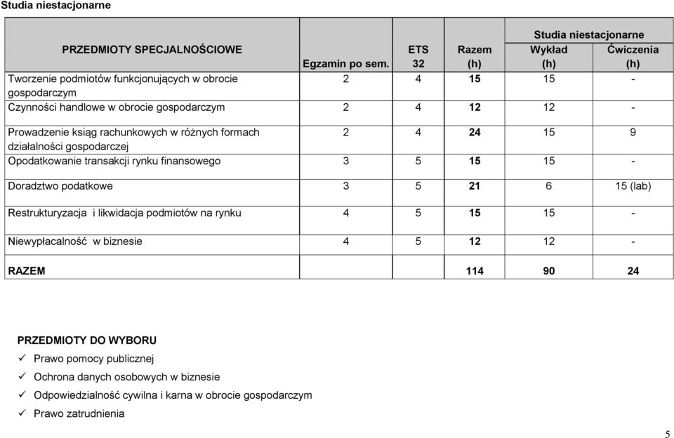 rachunkowych w różnych formach 2 4 24 15 9 działalności gospodarczej Opodatkowanie transakcji rynku finansowego 3 5 15 15 - Doradztwo podatkowe 3 5 21 6 15 (lab)