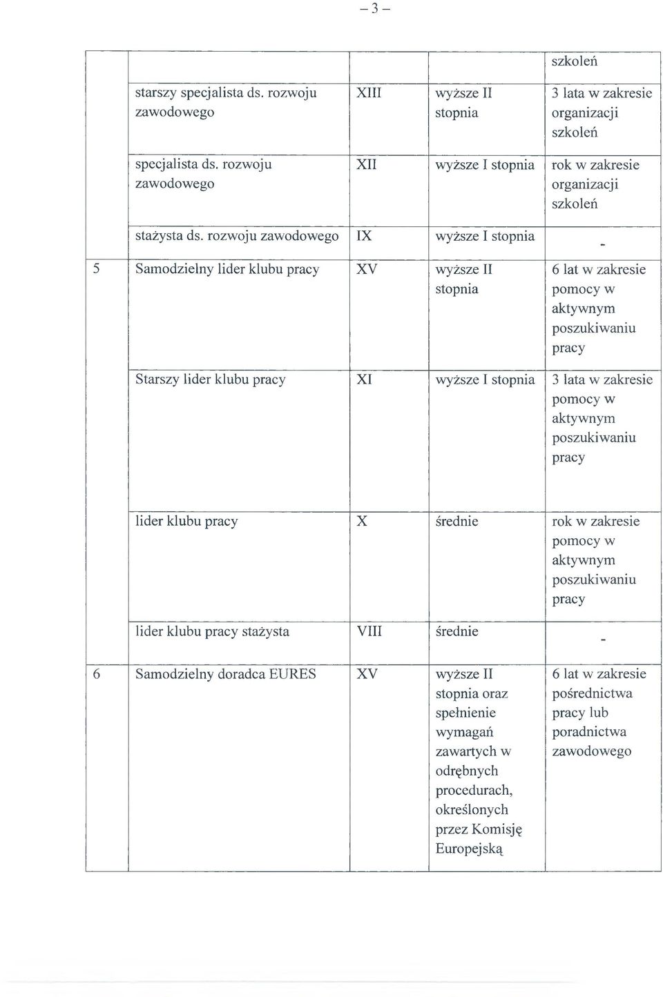 rozwoju IX wyższe I 5 Samodzielny lider klubu XV wyższe II pomocy w aktywnym poszukiwaniu Starszy lider klubu XI wyższe I 3 lata w zakresie pomocy w