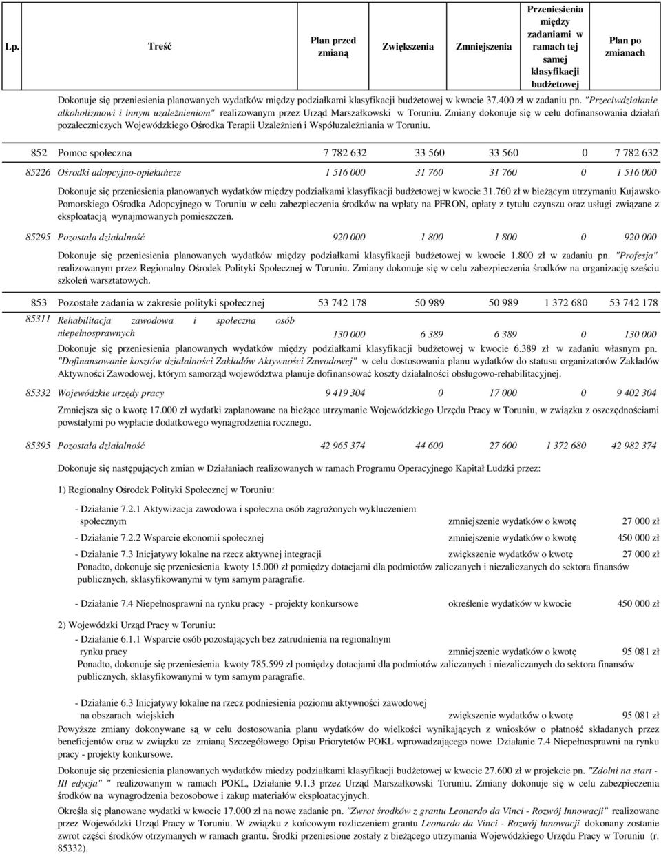 852 Pomoc społeczna 7 782 632 33 560 33 560 0 7 782 632 85226 Ośrodki adopcyjno-opiekuńcze 1 516 000 31 760 31 760 0 1 516 000 Dokonuje się przeniesienia planowanych wydatków podziałkami w kwocie 31.