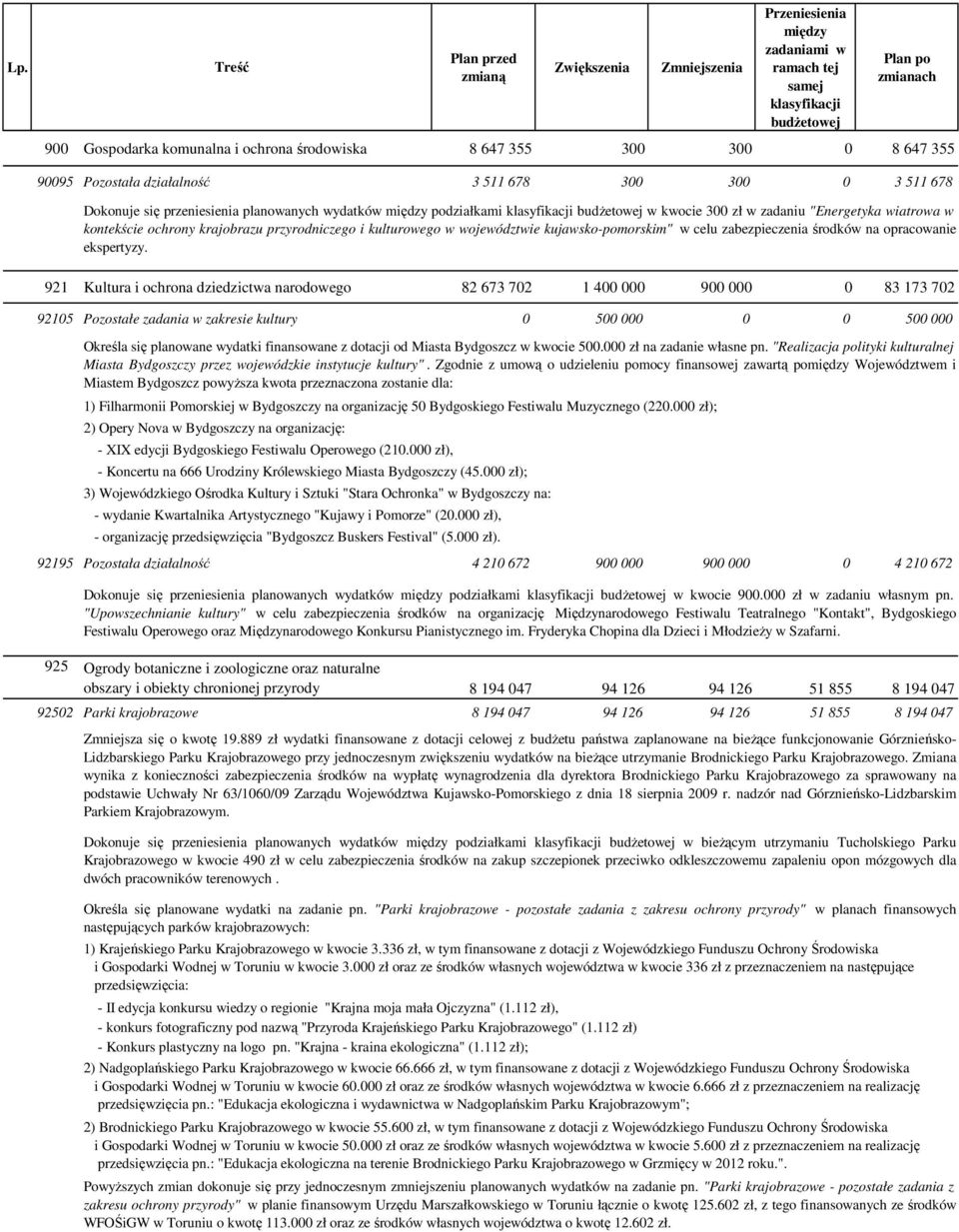 921 Kultura i ochrona dziedzictwa narodowego 82 673 702 1 400 000 900 000 0 83 173 702 92105 Pozostałe zadania w zakresie kultury 0 500 000 0 0 500 000 Określa się planowane wydatki finansowane z