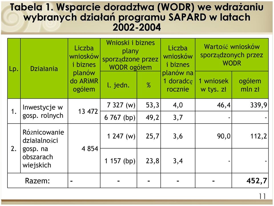 % i biznes planów na 1 doradcę rocznie Wartość sporządzonych przez WODR 1 wniosek w tys. zł mln zł 1. Inwestycje w gosp.