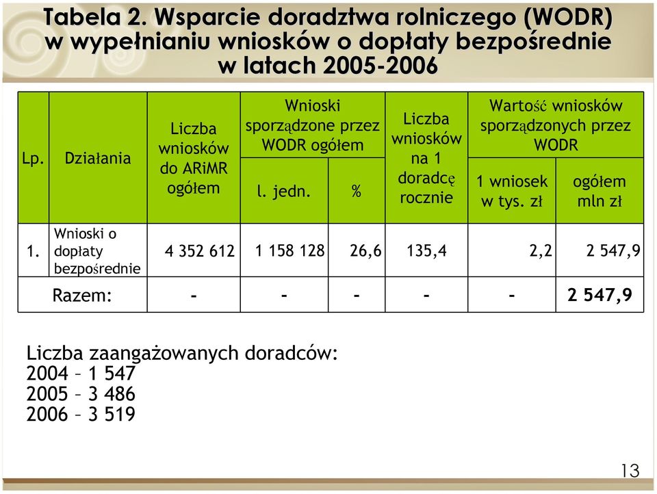 Działania do ARiMR Wnioski sporządzone przez WODR l. jedn.