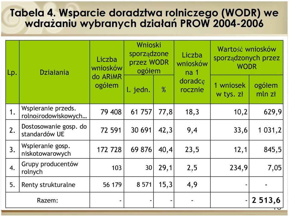 4. Wspieranie przeds. rolnośrodowiskowych Dostosowanie gosp. do standardów UE Wspieranie gosp.