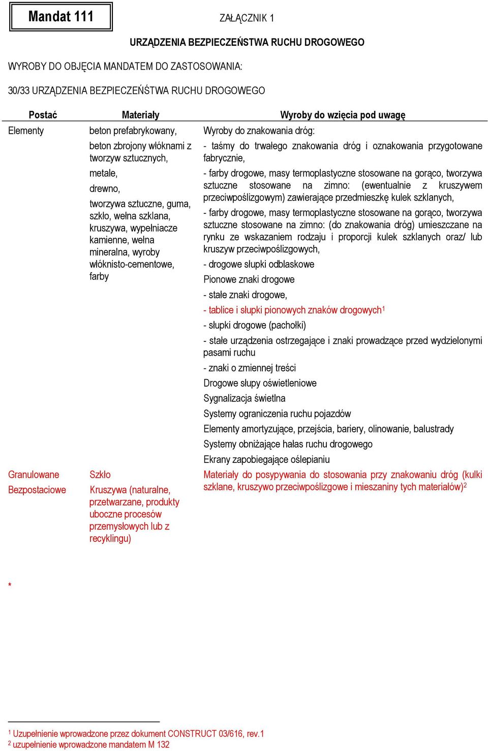 mineralna, wyroby włóknisto-cementowe, farby Szkło Kruszywa (naturalne, przetwarzane, produkty uboczne procesów przemysłowych lub z recyklingu) Wyroby do znakowania dróg: - taśmy do trwałego