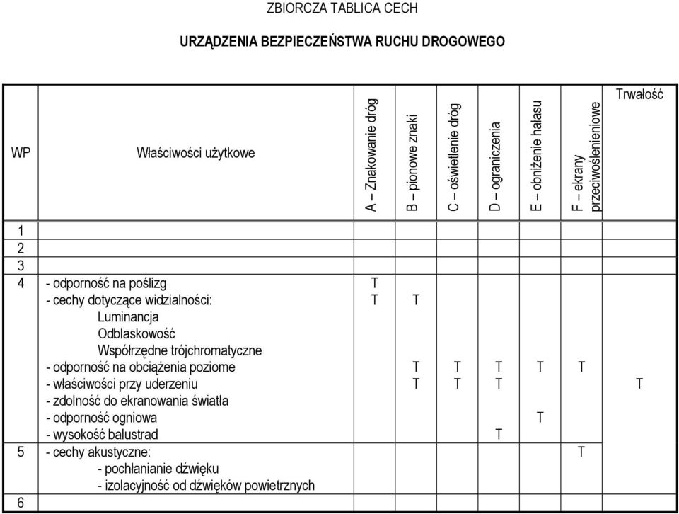 poślizg Odblaskowość - odporność na obciąŝenia poziome - właściwości przy uderzeniu - zdolność do ekranowania