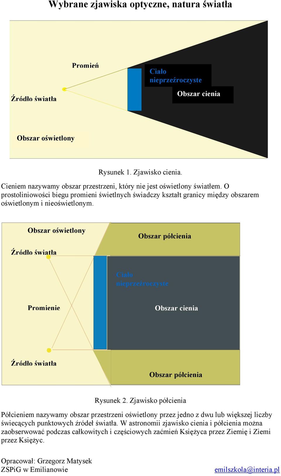 Obszar oświetlony Obszar półcienia Źródło światła Ciało nieprzeźroczyste Promienie Obszar cienia Źródło światła Obszar półcienia Rysunek 2.