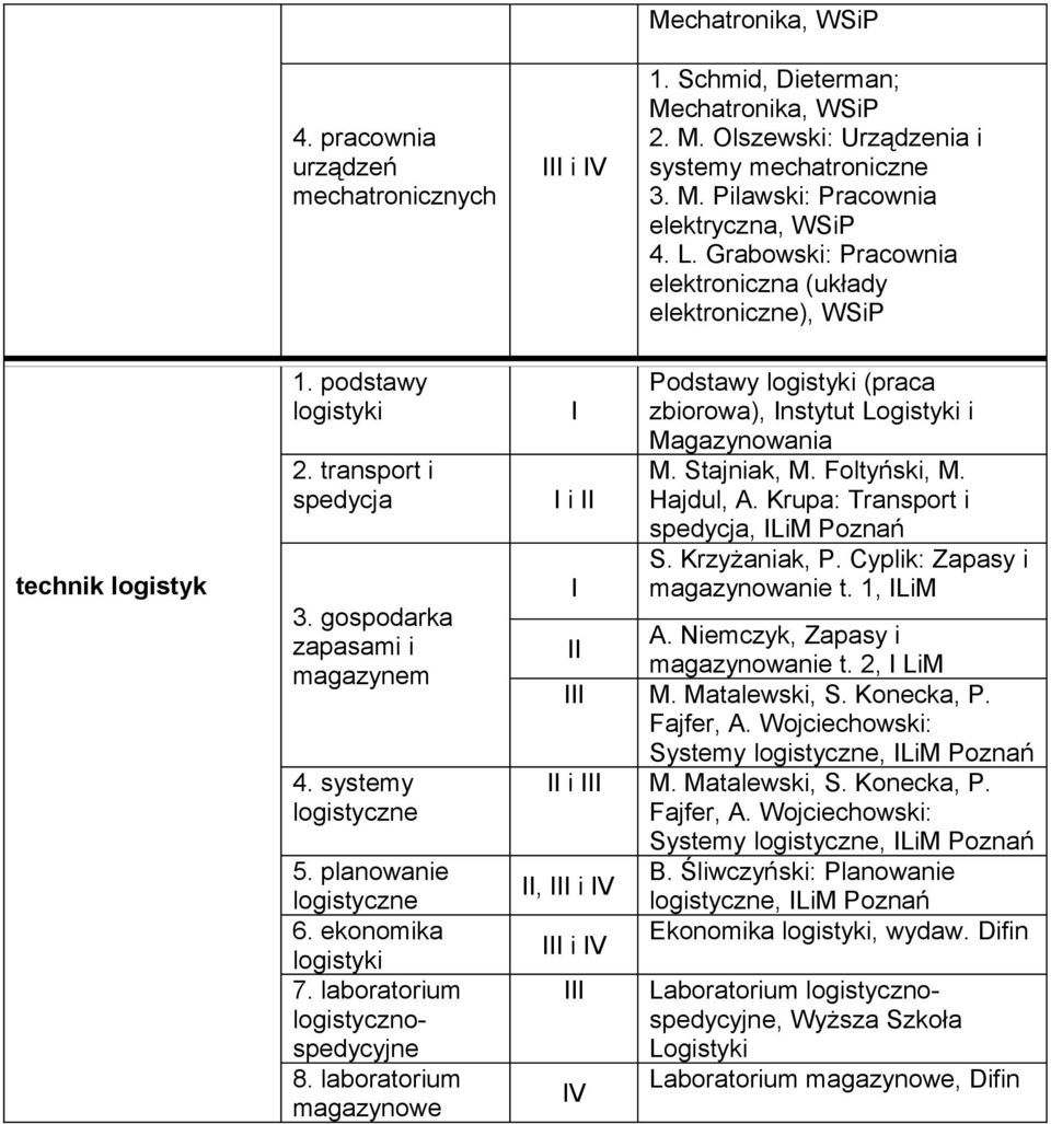 planowanie logistyczne 6. ekonomika logistyki 7. laboratorium logistycznospedycyjne 8. laboratorium magazynowe i Podstawy logistyki (praca zbiorowa), nstytut Logistyki i Magazynowania M. Stajniak, M.