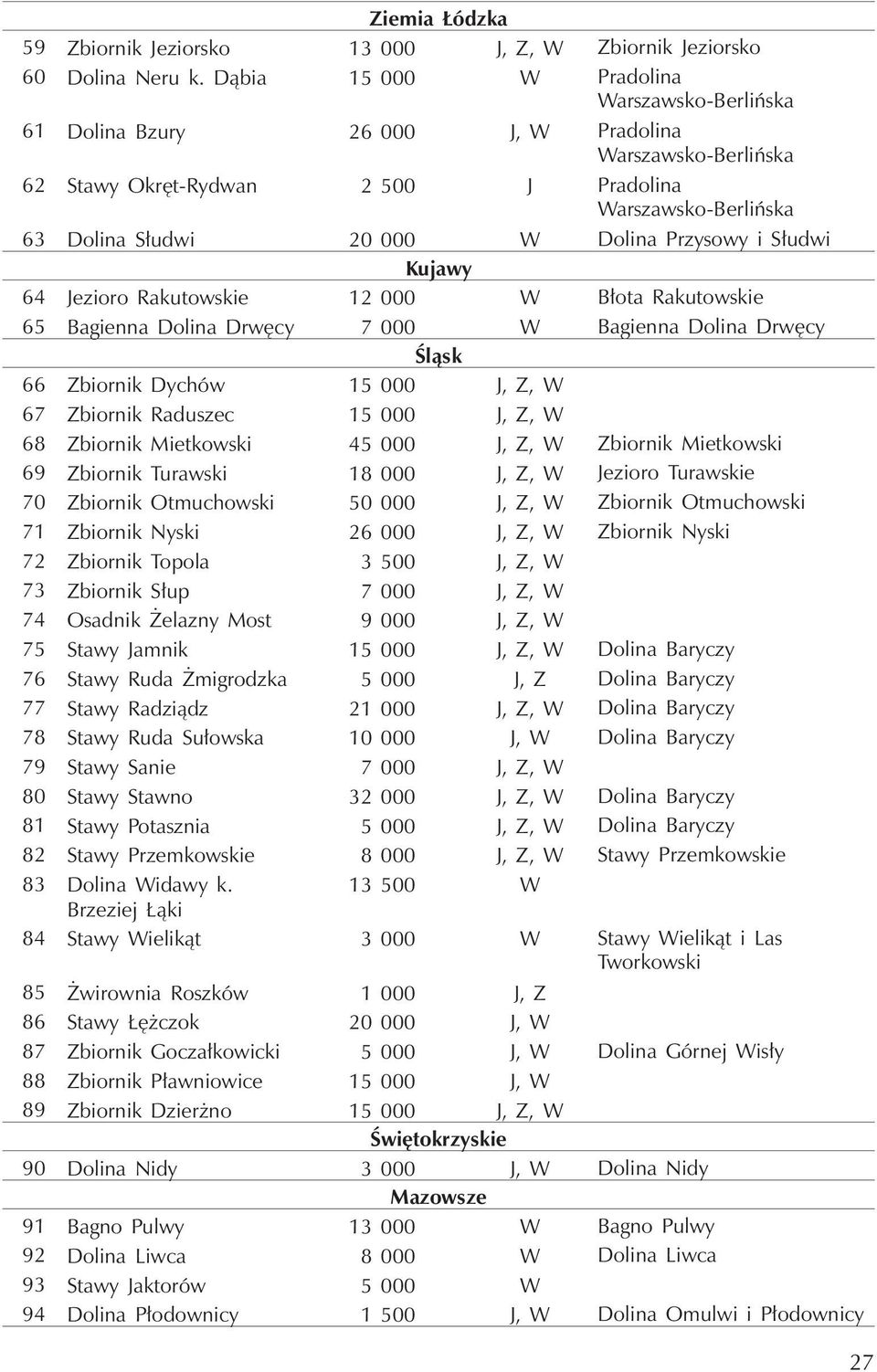 Przysowy i Słudwi Kujawy 64 Jezioro Rakutowskie 12 000 W Błota Rakutowskie 65 Bagienna Dolina Drwęcy 7 000 W Bagienna Dolina Drwęcy Śląsk 66 Zbiornik Dychów 15 000 J, Z, W 67 Zbiornik Raduszec 15 000