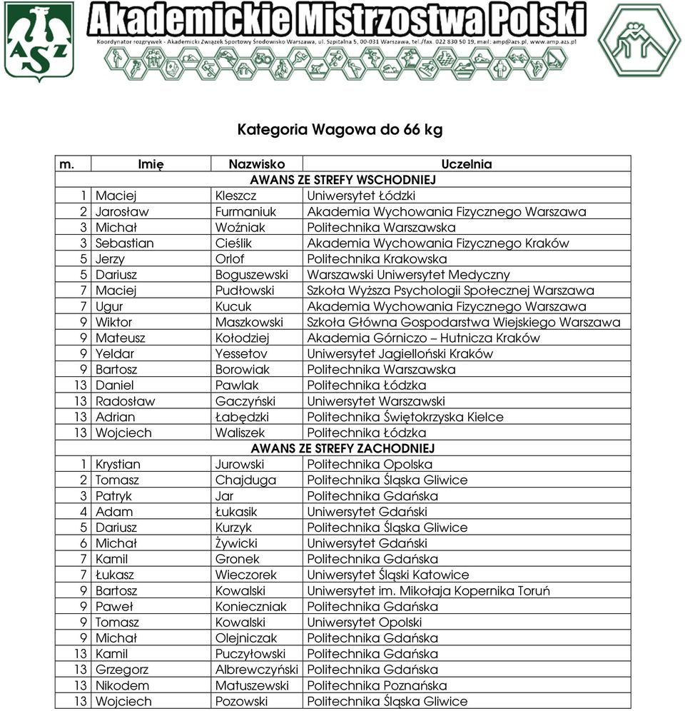 Akademia Wychowania Fizycznego Warszawa 9 Wiktor Maszkowski Szkoła Główna Gospodarstwa Wiejskiego Warszawa 9 Mateusz Kołodziej Akademia Górniczo Hutnicza Kraków 9 Yeldar Yessetov Uniwersytet