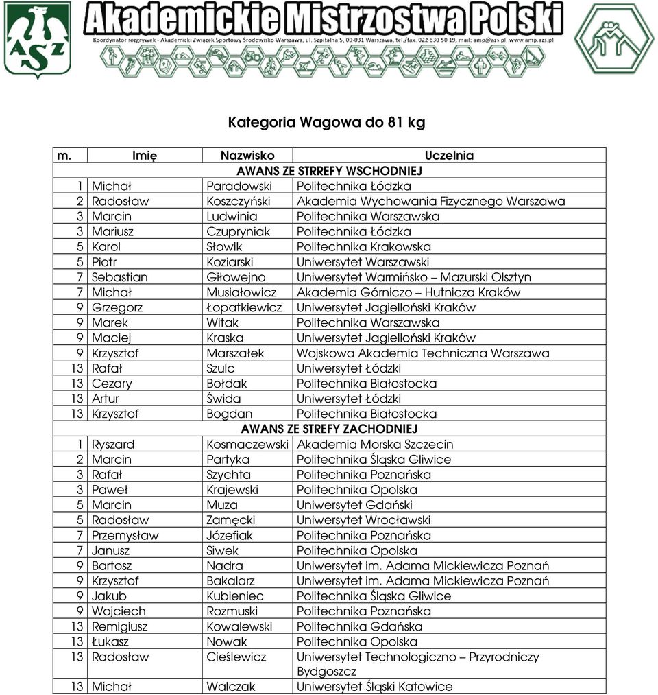 Musiałowicz Akademia Górniczo Hutnicza Kraków 9 Grzegorz Łopatkiewicz Uniwersytet Jagielloński Kraków 9 Marek Witak Politechnika Warszawska 9 Maciej Kraska Uniwersytet Jagielloński Kraków 9 Krzysztof
