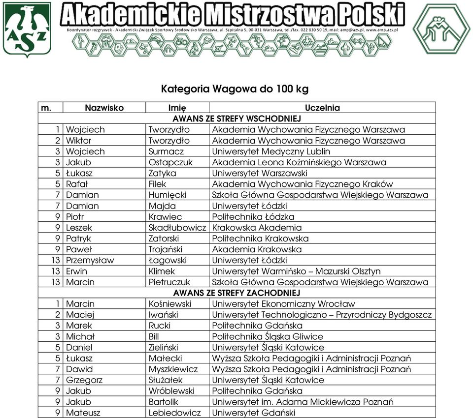 Ostapczuk Akademia Leona Koźmińskiego Warszawa 5 Łukasz Zatyka Uniwersytet Warszawski 5 Rafał Filek Akademia Wychowania Fizycznego Kraków 7 Damian Humięcki Szkoła Główna Gospodarstwa Wiejskiego