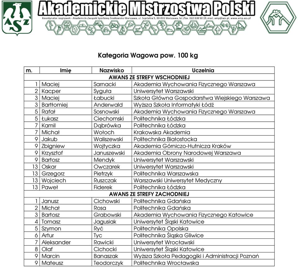Szkoła Informatyki Łódź 5 Rafał Sosnowski Akademia Wychowania Fizycznego Warszawa 5 Łukasz Ciechomski Politechnika Łódzka 7 Kamil Dąbrówka Politechnika Łódzka 7 Michał Wołoch Krakowska Akademia 9