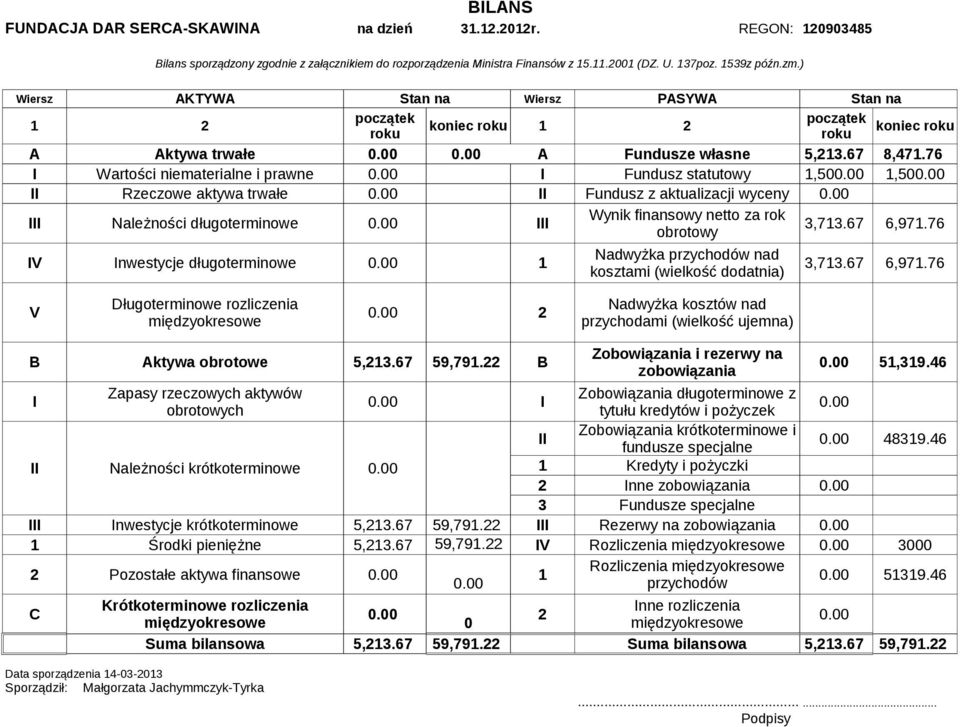 76 I Wartości niematerialne i prawne I Fundusz statutowy 1,50 1,50 II Rzeczowe aktywa trwałe II Fundusz z aktualizacji wyceny III Należności długoterminowe III Wynik finansowy netto za rok 3,713.