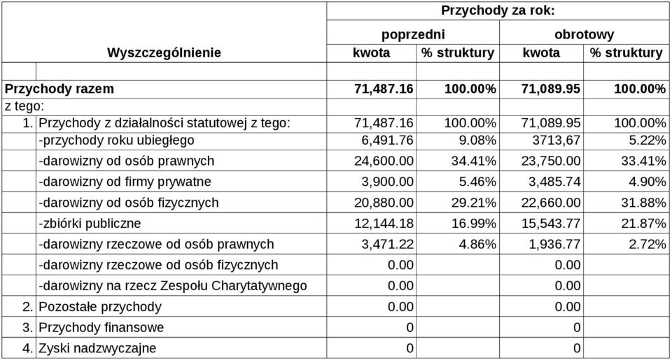 90% -darowizny od osób fizycznych 20,88 29.21% 22,66 31.88% -zbiórki publiczne 12,144.18 16.99% 15,543.77 21.87% -darowizny rzeczowe od osób prawnych 3,471.22 4.