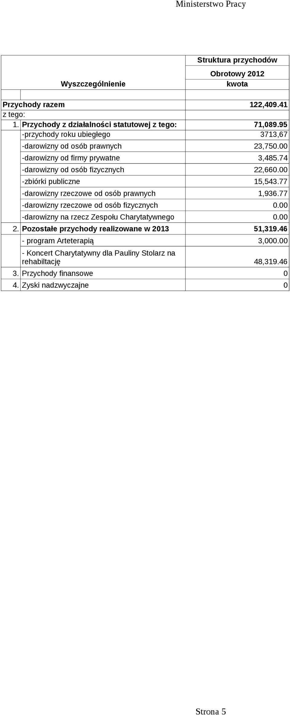 74 -darowizny od osób fizycznych 22,66 -zbiórki publiczne 15,543.77 -darowizny rzeczowe od osób prawnych 1,936.