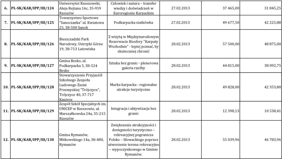 PL-SK/KAR/IPP/III/126 Bieszczadzki Park Narodowy, Ustrzyki Górne 19, 38-713 Lutowiska Z wizytą w Międzynarodowym Rezerwacie Biosfery "Karpaty Wschodnie" - lepiej poznać, by skuteczniej chronić 28.02.