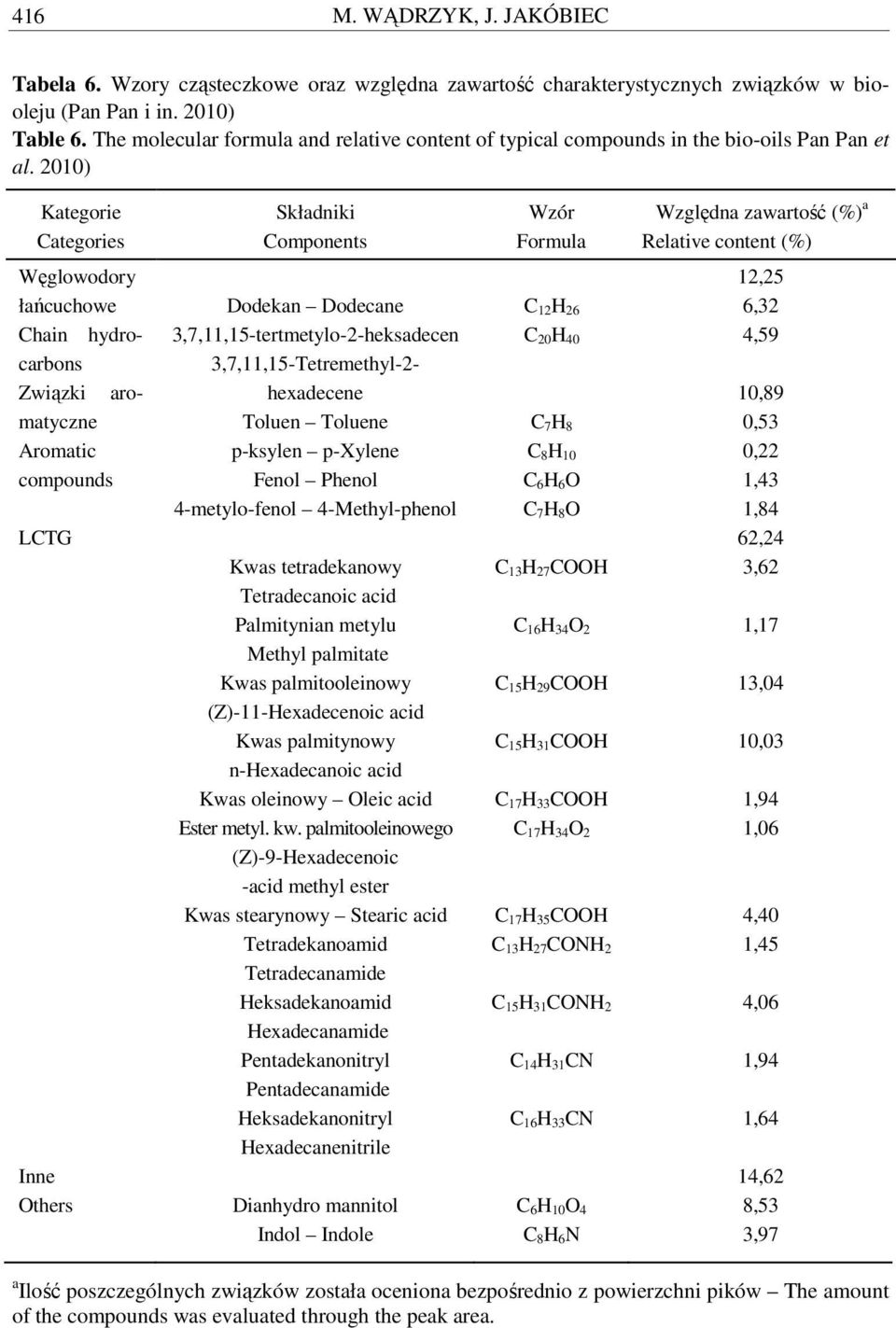 2010) Kategorie Categories Składniki Components Wzór Formula Względna zawartość (%) a Relative content (%) Węglowodory łańcuchowe Chain hydrocarbons Związki aromatyczne Aromatic compounds LCTG Inne