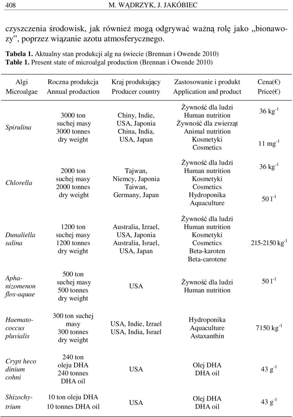 Present state of microalgal production (Brennan i Owende 2010) Algi Microalgae Roczna produkcja Annual production Kraj produkujący Producer country Zastosowanie i produkt Application and product