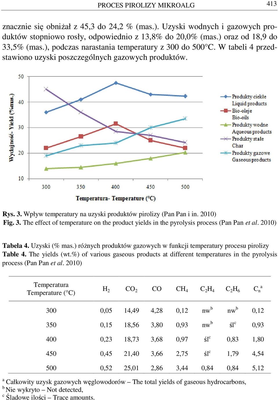 2010) Tabela 4. Uzyski (% mas.) róŝnych produktów gazowych w funkcji temperatury procesu pirolizy Table 4. The yields (wt.