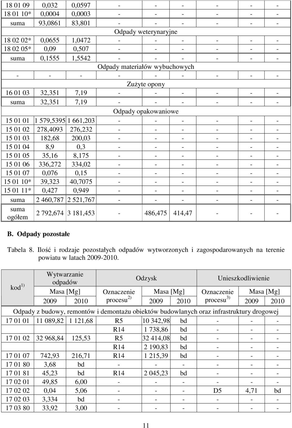 01 07 0,076 0,15 15 01 10* 39,323 40,7075 15 01 11* 0,427 0,949 suma 2 460,787 2 521,767 suma ogółem 2 792,674 3 181,453-486,475 414,47 - B. Odpady pozostałe Tabela 8.